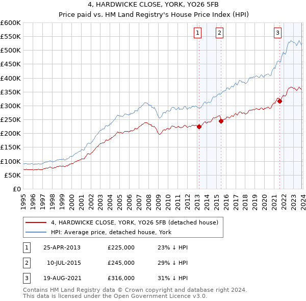 4, HARDWICKE CLOSE, YORK, YO26 5FB: Price paid vs HM Land Registry's House Price Index