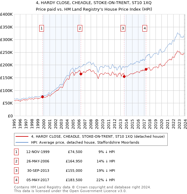 4, HARDY CLOSE, CHEADLE, STOKE-ON-TRENT, ST10 1XQ: Price paid vs HM Land Registry's House Price Index