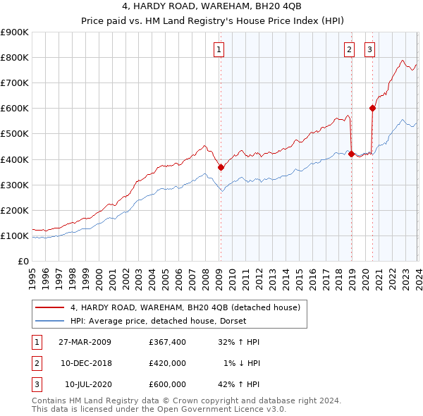 4, HARDY ROAD, WAREHAM, BH20 4QB: Price paid vs HM Land Registry's House Price Index
