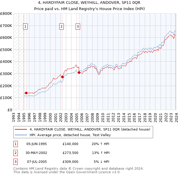 4, HARDYFAIR CLOSE, WEYHILL, ANDOVER, SP11 0QR: Price paid vs HM Land Registry's House Price Index