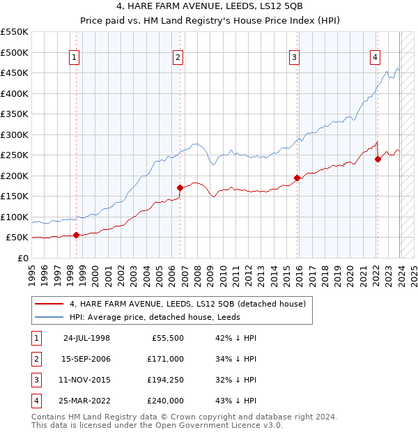 4, HARE FARM AVENUE, LEEDS, LS12 5QB: Price paid vs HM Land Registry's House Price Index
