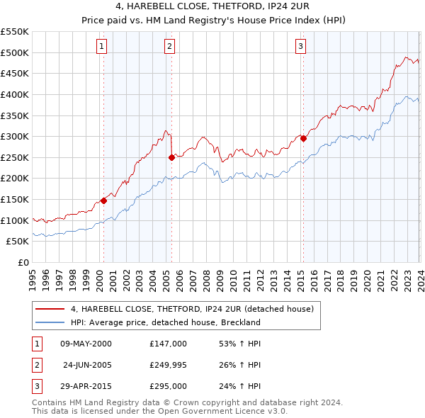4, HAREBELL CLOSE, THETFORD, IP24 2UR: Price paid vs HM Land Registry's House Price Index