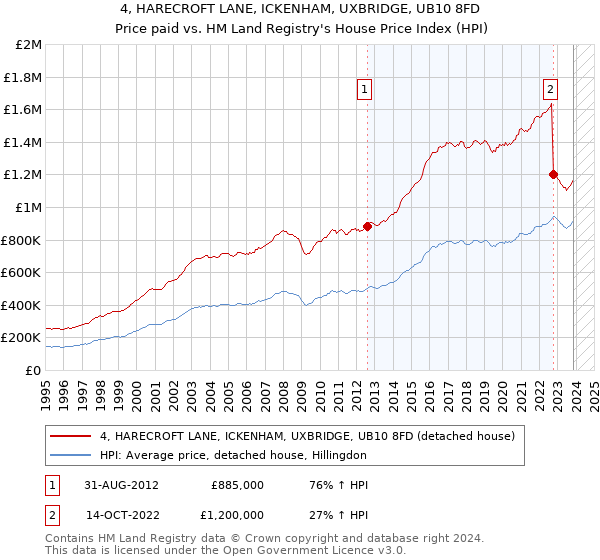 4, HARECROFT LANE, ICKENHAM, UXBRIDGE, UB10 8FD: Price paid vs HM Land Registry's House Price Index