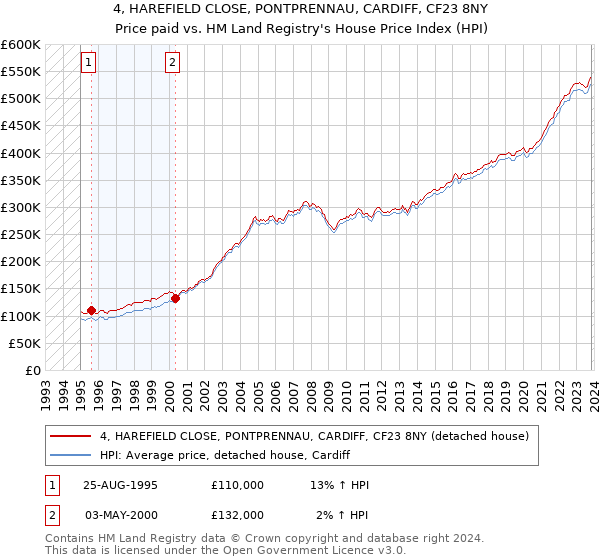 4, HAREFIELD CLOSE, PONTPRENNAU, CARDIFF, CF23 8NY: Price paid vs HM Land Registry's House Price Index