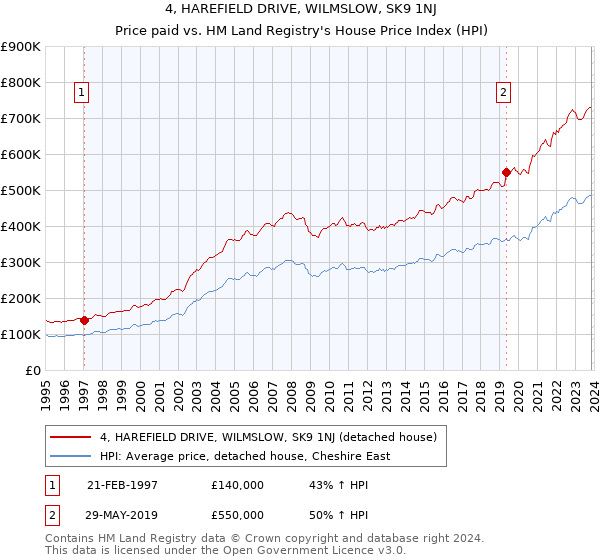 4, HAREFIELD DRIVE, WILMSLOW, SK9 1NJ: Price paid vs HM Land Registry's House Price Index