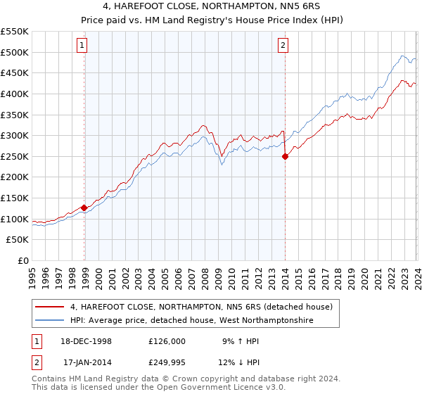 4, HAREFOOT CLOSE, NORTHAMPTON, NN5 6RS: Price paid vs HM Land Registry's House Price Index