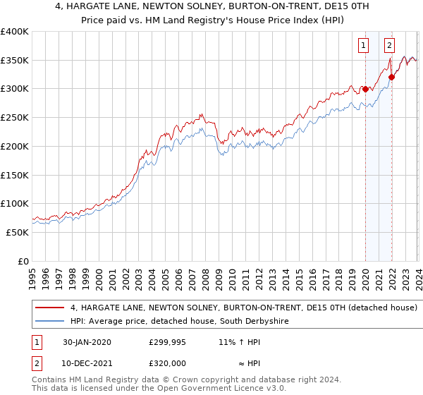 4, HARGATE LANE, NEWTON SOLNEY, BURTON-ON-TRENT, DE15 0TH: Price paid vs HM Land Registry's House Price Index
