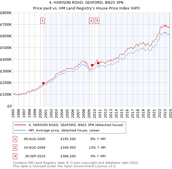 4, HARISON ROAD, SEAFORD, BN25 3PN: Price paid vs HM Land Registry's House Price Index
