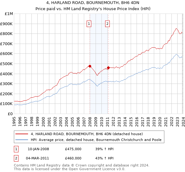 4, HARLAND ROAD, BOURNEMOUTH, BH6 4DN: Price paid vs HM Land Registry's House Price Index