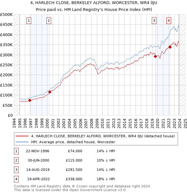 4, HARLECH CLOSE, BERKELEY ALFORD, WORCESTER, WR4 0JU: Price paid vs HM Land Registry's House Price Index