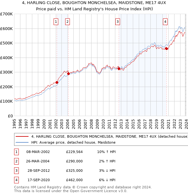 4, HARLING CLOSE, BOUGHTON MONCHELSEA, MAIDSTONE, ME17 4UX: Price paid vs HM Land Registry's House Price Index