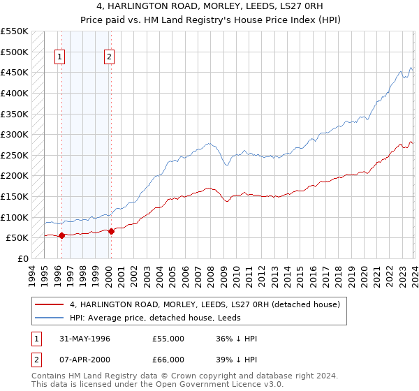 4, HARLINGTON ROAD, MORLEY, LEEDS, LS27 0RH: Price paid vs HM Land Registry's House Price Index
