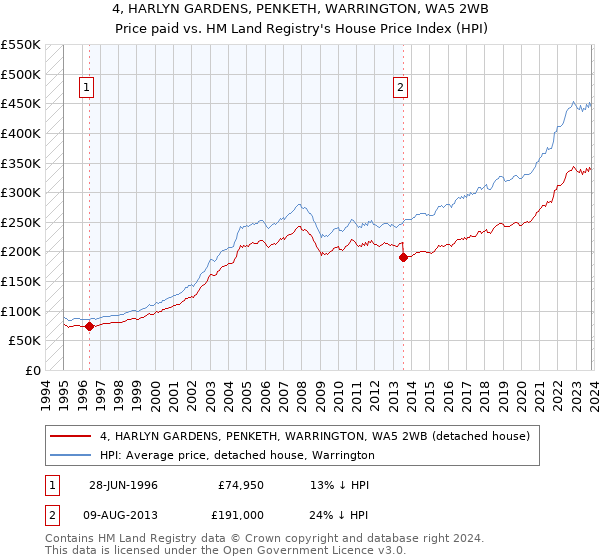 4, HARLYN GARDENS, PENKETH, WARRINGTON, WA5 2WB: Price paid vs HM Land Registry's House Price Index