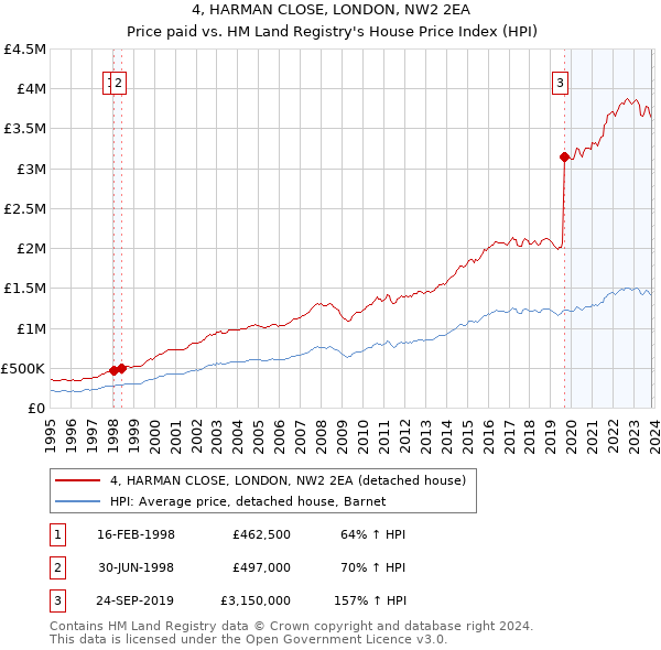 4, HARMAN CLOSE, LONDON, NW2 2EA: Price paid vs HM Land Registry's House Price Index