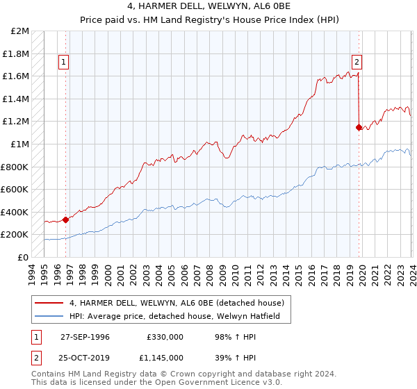4, HARMER DELL, WELWYN, AL6 0BE: Price paid vs HM Land Registry's House Price Index