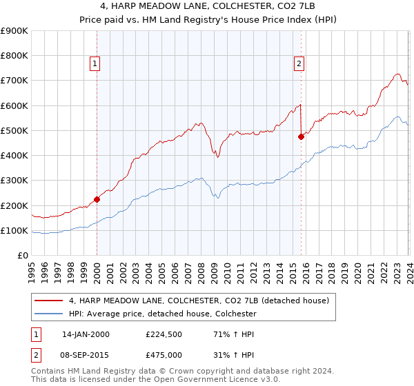 4, HARP MEADOW LANE, COLCHESTER, CO2 7LB: Price paid vs HM Land Registry's House Price Index