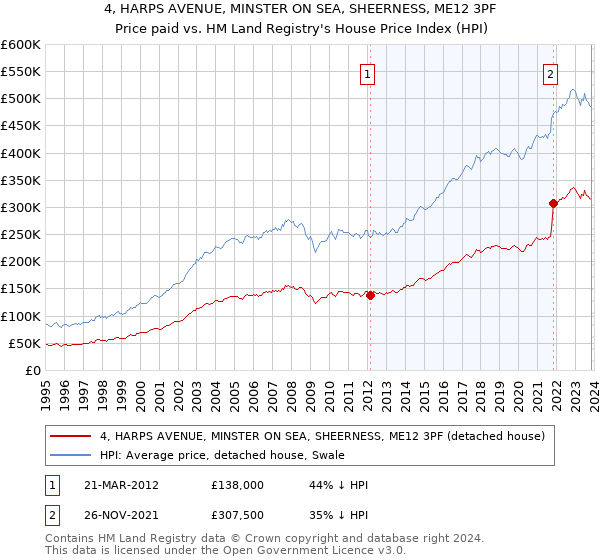 4, HARPS AVENUE, MINSTER ON SEA, SHEERNESS, ME12 3PF: Price paid vs HM Land Registry's House Price Index