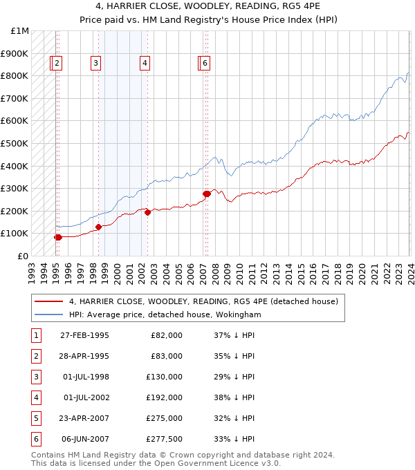 4, HARRIER CLOSE, WOODLEY, READING, RG5 4PE: Price paid vs HM Land Registry's House Price Index
