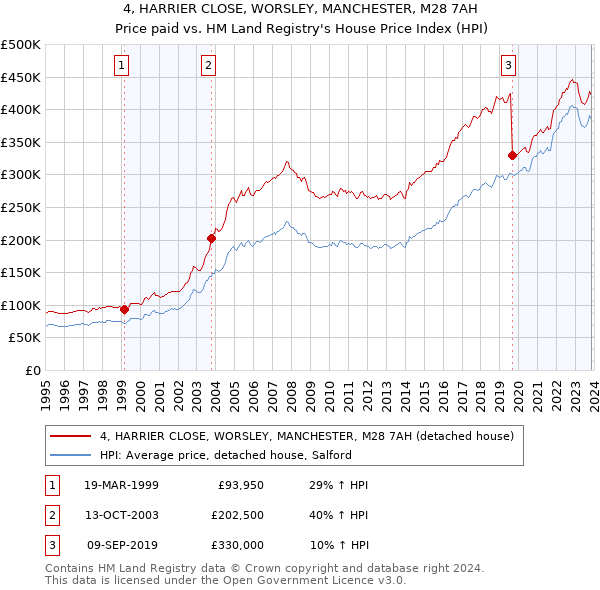 4, HARRIER CLOSE, WORSLEY, MANCHESTER, M28 7AH: Price paid vs HM Land Registry's House Price Index