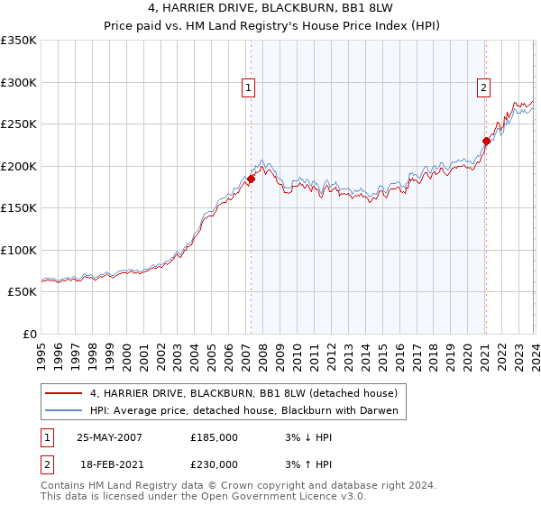 4, HARRIER DRIVE, BLACKBURN, BB1 8LW: Price paid vs HM Land Registry's House Price Index