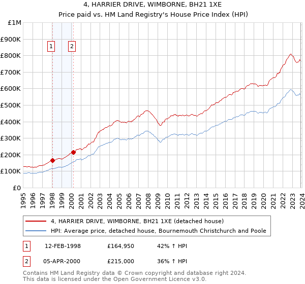 4, HARRIER DRIVE, WIMBORNE, BH21 1XE: Price paid vs HM Land Registry's House Price Index
