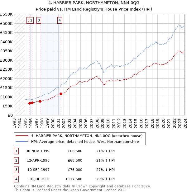 4, HARRIER PARK, NORTHAMPTON, NN4 0QG: Price paid vs HM Land Registry's House Price Index