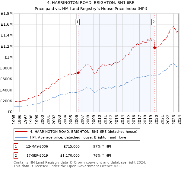 4, HARRINGTON ROAD, BRIGHTON, BN1 6RE: Price paid vs HM Land Registry's House Price Index