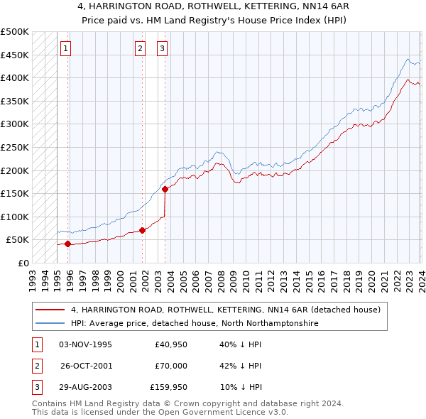 4, HARRINGTON ROAD, ROTHWELL, KETTERING, NN14 6AR: Price paid vs HM Land Registry's House Price Index