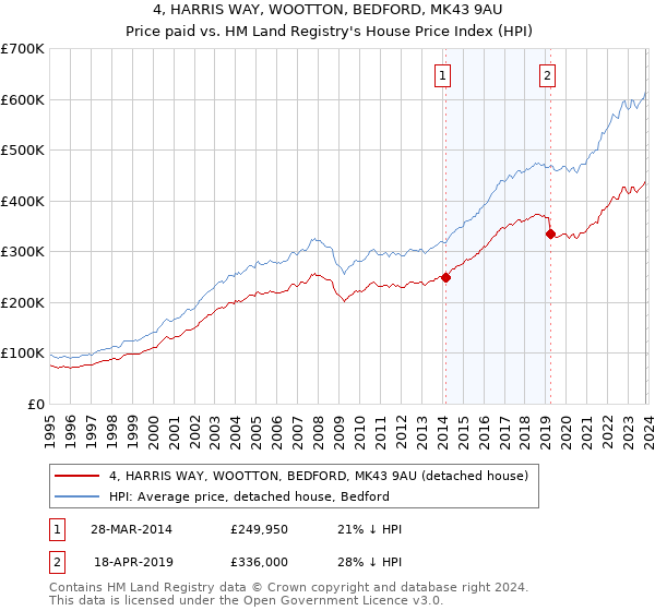 4, HARRIS WAY, WOOTTON, BEDFORD, MK43 9AU: Price paid vs HM Land Registry's House Price Index