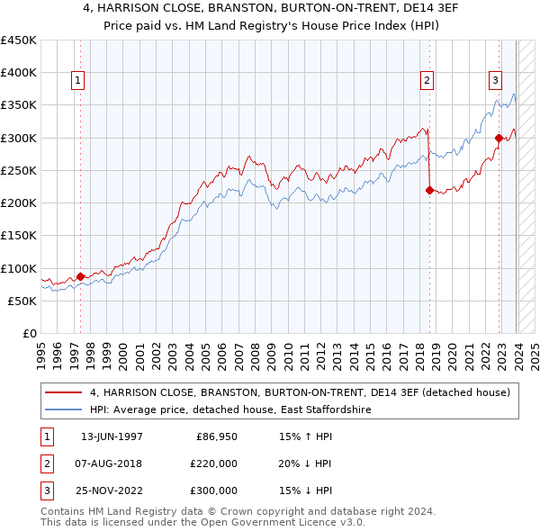 4, HARRISON CLOSE, BRANSTON, BURTON-ON-TRENT, DE14 3EF: Price paid vs HM Land Registry's House Price Index