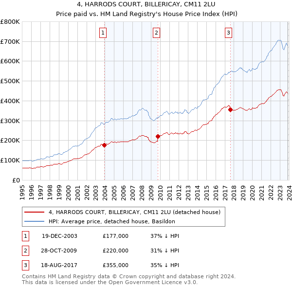 4, HARRODS COURT, BILLERICAY, CM11 2LU: Price paid vs HM Land Registry's House Price Index