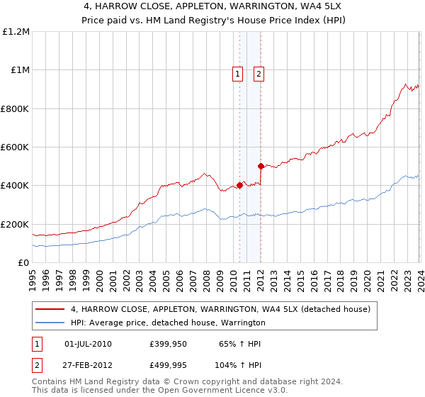 4, HARROW CLOSE, APPLETON, WARRINGTON, WA4 5LX: Price paid vs HM Land Registry's House Price Index