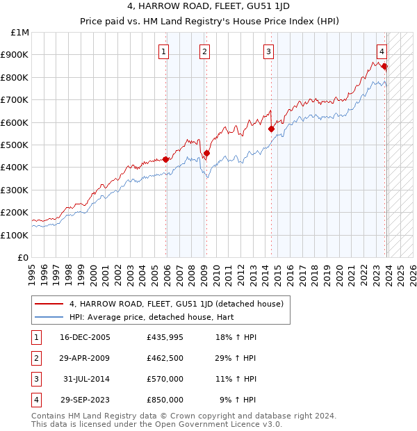 4, HARROW ROAD, FLEET, GU51 1JD: Price paid vs HM Land Registry's House Price Index