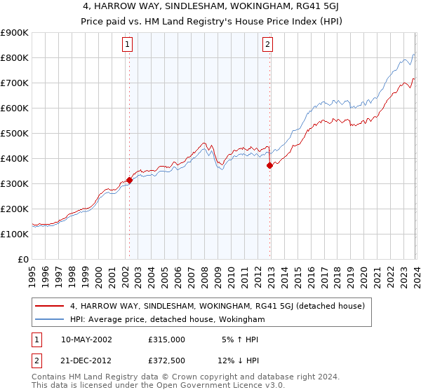 4, HARROW WAY, SINDLESHAM, WOKINGHAM, RG41 5GJ: Price paid vs HM Land Registry's House Price Index