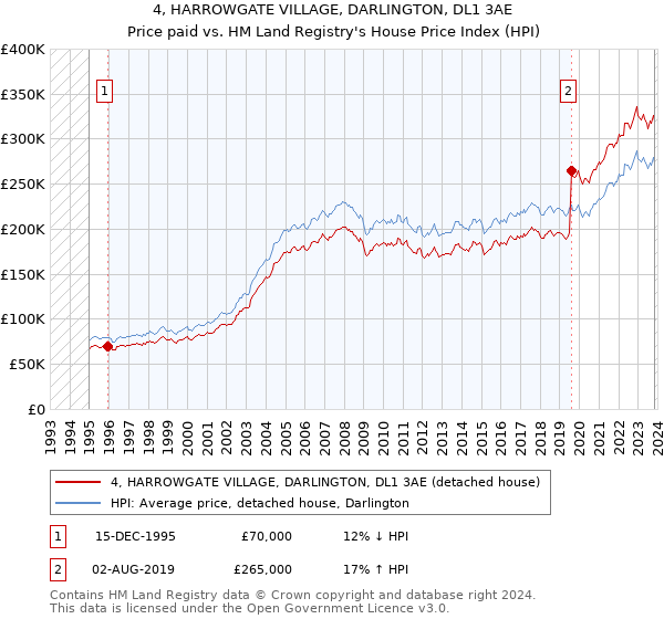4, HARROWGATE VILLAGE, DARLINGTON, DL1 3AE: Price paid vs HM Land Registry's House Price Index