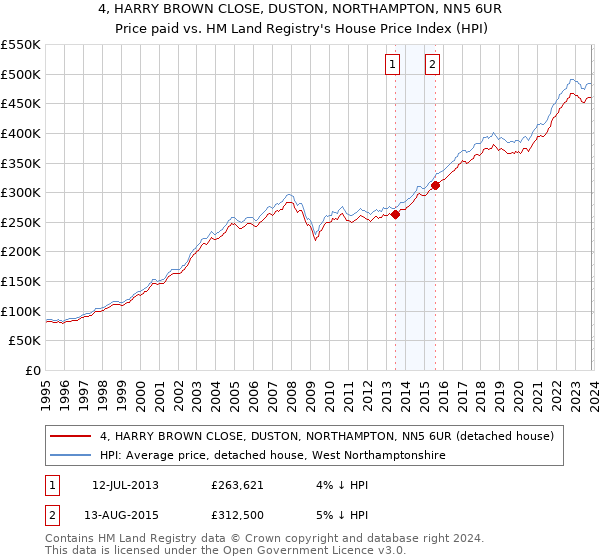 4, HARRY BROWN CLOSE, DUSTON, NORTHAMPTON, NN5 6UR: Price paid vs HM Land Registry's House Price Index