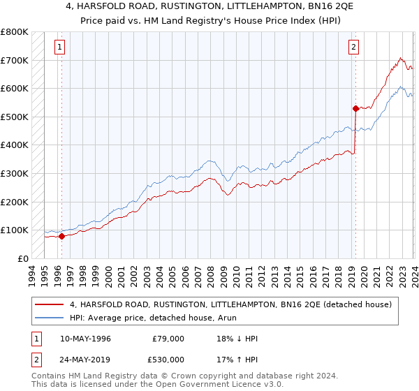 4, HARSFOLD ROAD, RUSTINGTON, LITTLEHAMPTON, BN16 2QE: Price paid vs HM Land Registry's House Price Index