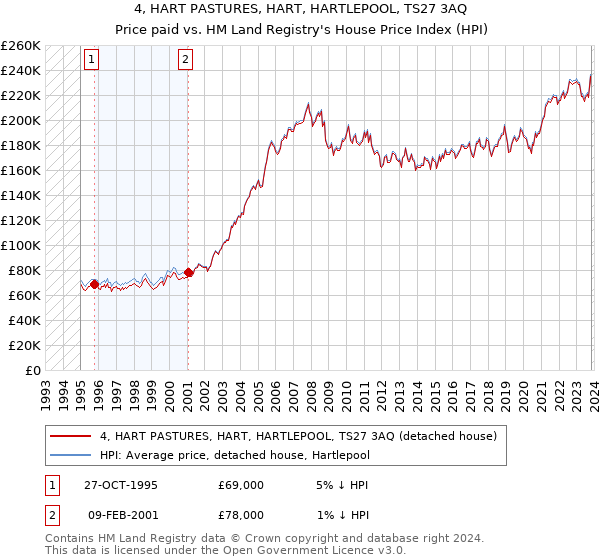 4, HART PASTURES, HART, HARTLEPOOL, TS27 3AQ: Price paid vs HM Land Registry's House Price Index