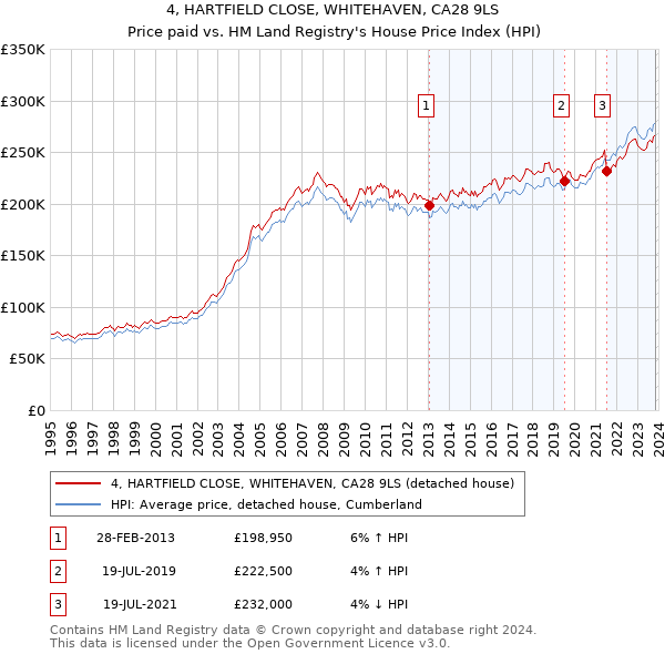 4, HARTFIELD CLOSE, WHITEHAVEN, CA28 9LS: Price paid vs HM Land Registry's House Price Index