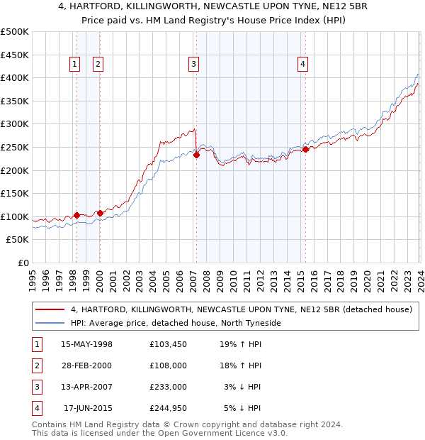 4, HARTFORD, KILLINGWORTH, NEWCASTLE UPON TYNE, NE12 5BR: Price paid vs HM Land Registry's House Price Index