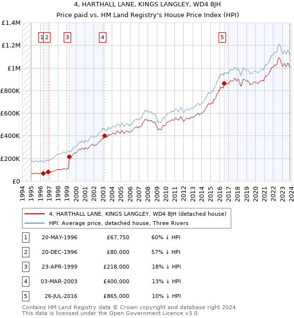 4, HARTHALL LANE, KINGS LANGLEY, WD4 8JH: Price paid vs HM Land Registry's House Price Index