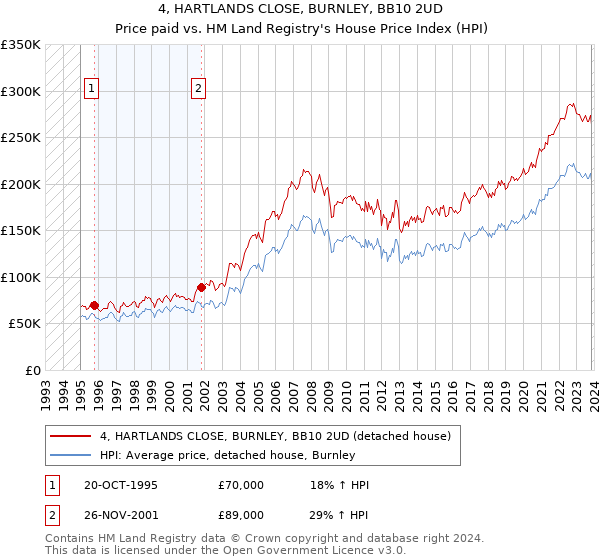 4, HARTLANDS CLOSE, BURNLEY, BB10 2UD: Price paid vs HM Land Registry's House Price Index