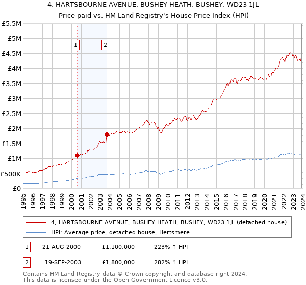 4, HARTSBOURNE AVENUE, BUSHEY HEATH, BUSHEY, WD23 1JL: Price paid vs HM Land Registry's House Price Index