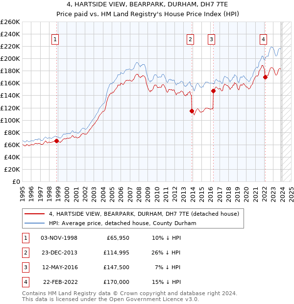 4, HARTSIDE VIEW, BEARPARK, DURHAM, DH7 7TE: Price paid vs HM Land Registry's House Price Index