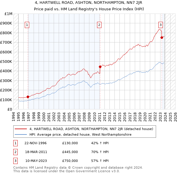 4, HARTWELL ROAD, ASHTON, NORTHAMPTON, NN7 2JR: Price paid vs HM Land Registry's House Price Index