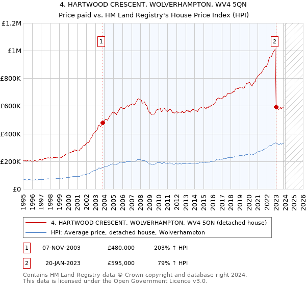 4, HARTWOOD CRESCENT, WOLVERHAMPTON, WV4 5QN: Price paid vs HM Land Registry's House Price Index