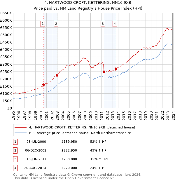 4, HARTWOOD CROFT, KETTERING, NN16 9XB: Price paid vs HM Land Registry's House Price Index