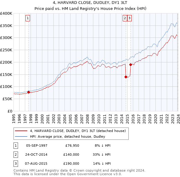 4, HARVARD CLOSE, DUDLEY, DY1 3LT: Price paid vs HM Land Registry's House Price Index