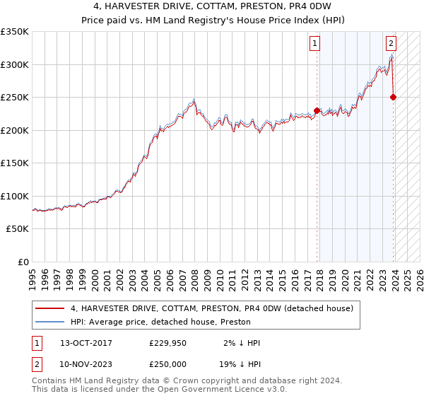 4, HARVESTER DRIVE, COTTAM, PRESTON, PR4 0DW: Price paid vs HM Land Registry's House Price Index