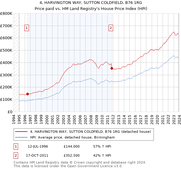 4, HARVINGTON WAY, SUTTON COLDFIELD, B76 1RG: Price paid vs HM Land Registry's House Price Index